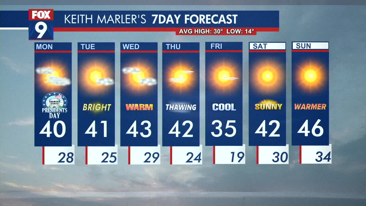 MN weather: Back into a freeze and thaw cycle | FOX 9 Minneapolis-St. Paul