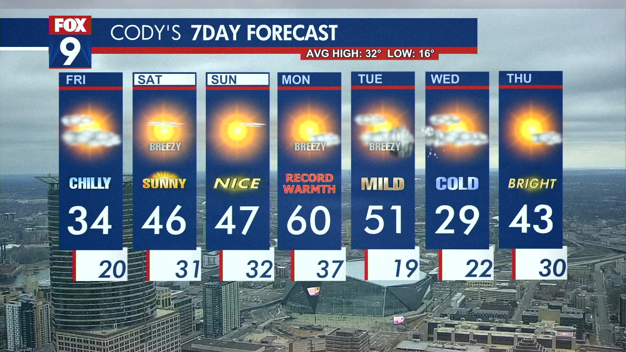 MN weather: Cool Friday, then warmer