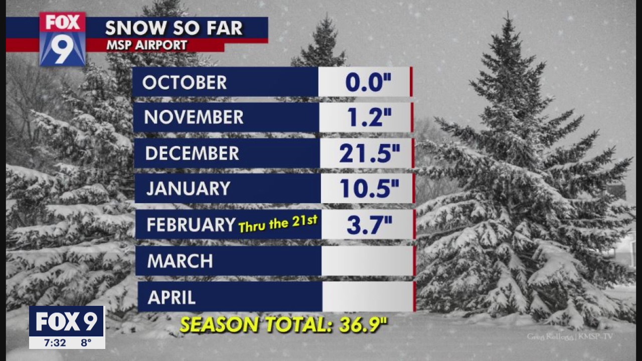 This winter's snow fall is...about average