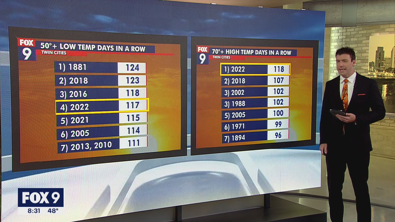 Minnesota's summer heat is lasting longer