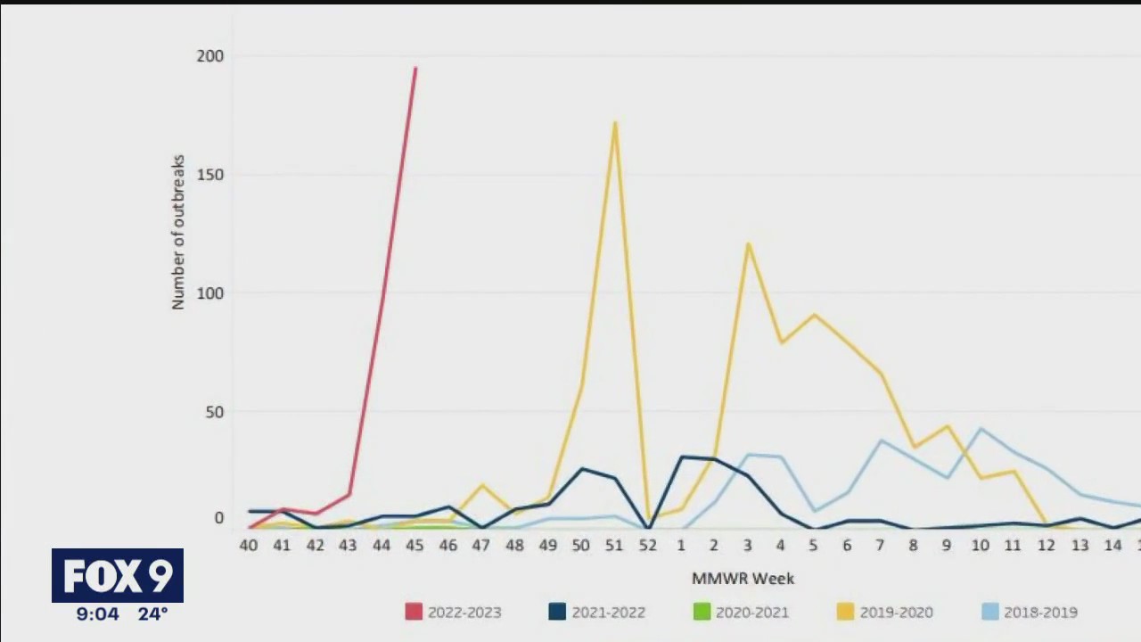 Minnesota sees steep, early spike in flu cases | FOX 9 Minneapolis-St. Paul