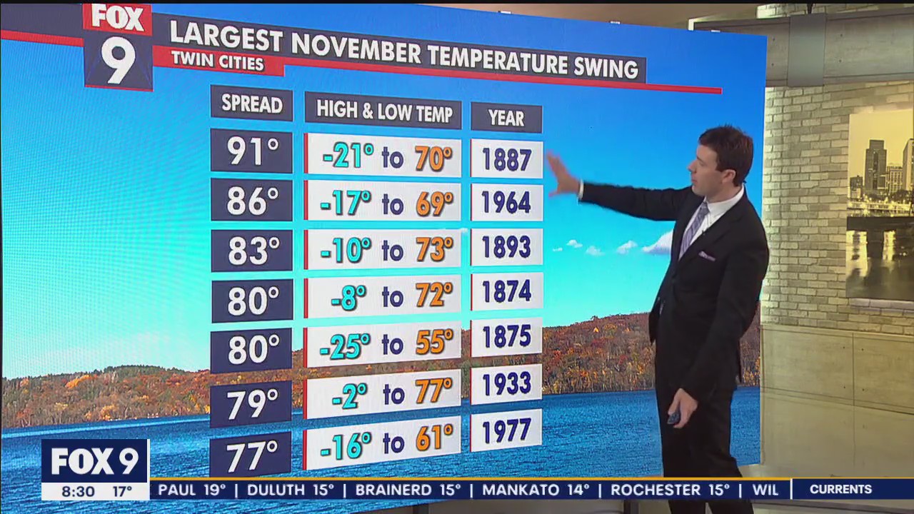 Twin Cities could see largest November temperature swing in 40+ years