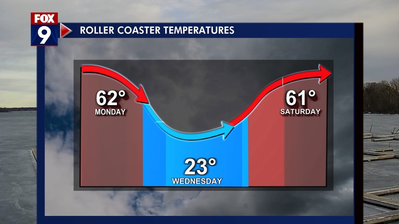 Minnesota weather: Rollercoaster weather week