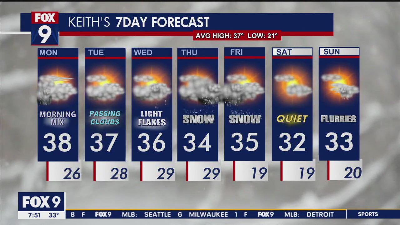 Minnesota weather: Drizzle Monday morning, more snow later this week