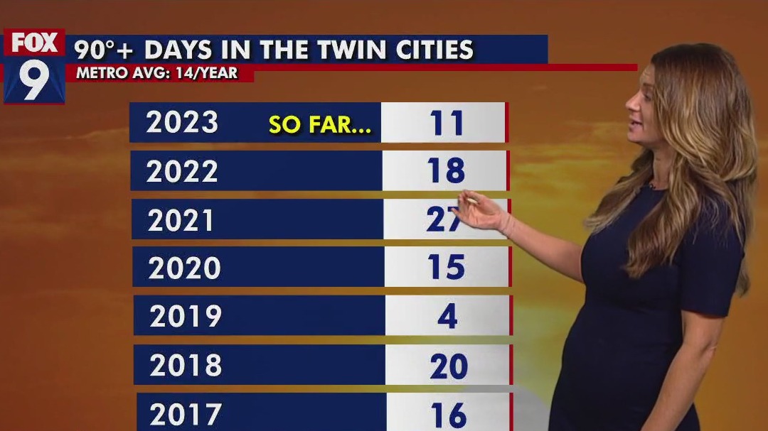 MN weather: Hot holiday weekend