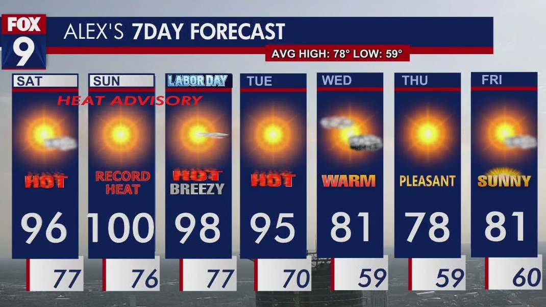 Saturday's forecast: Highs in the upper 90s | FOX 9 Minneapolis-St. Paul
