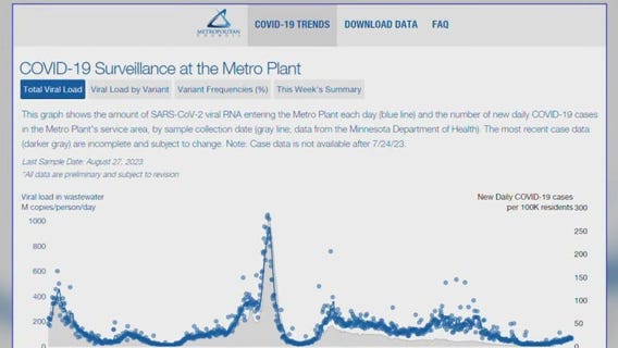 RSV, Influenza wastewater testing increasing