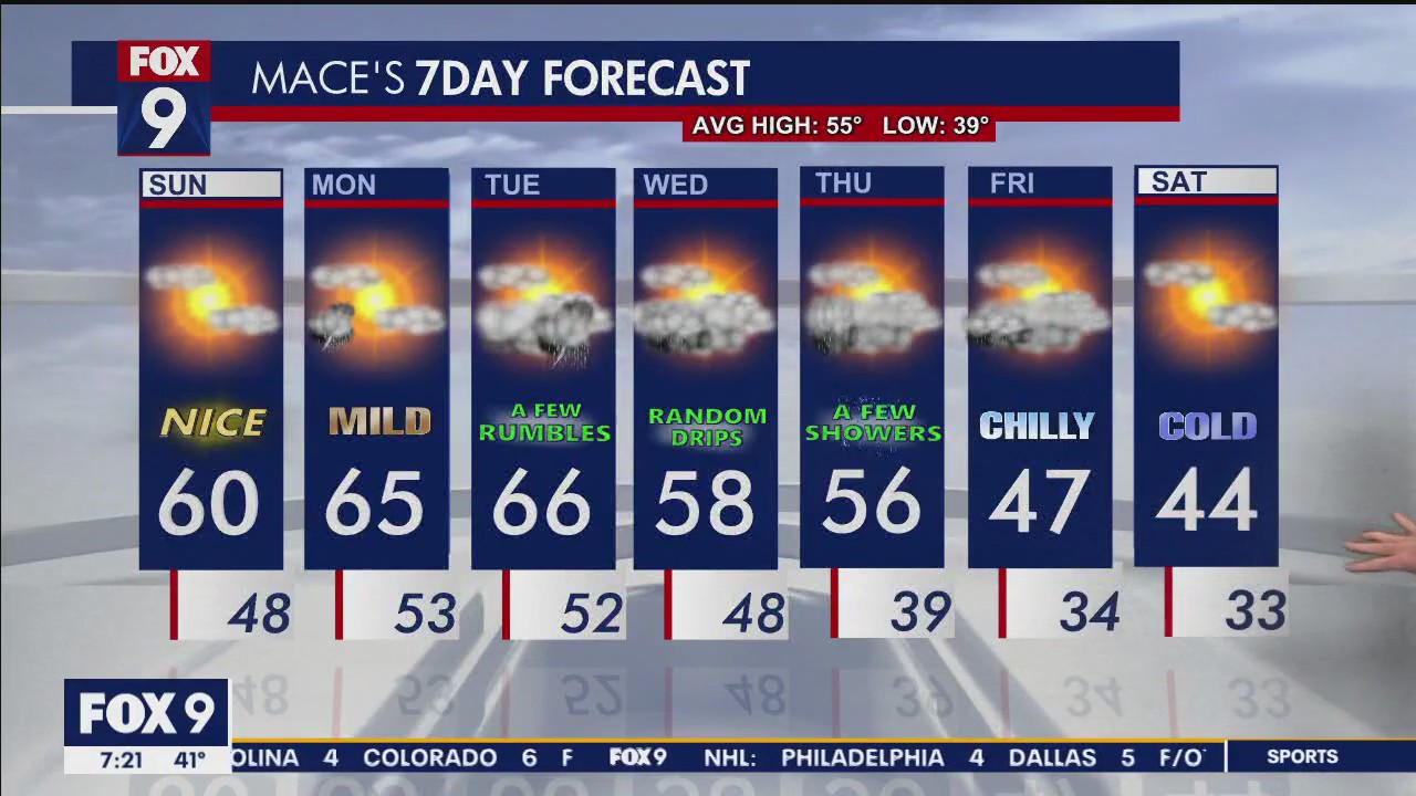 MN Weather: A beautiful start to the week | FOX 9 Minneapolis-St. Paul