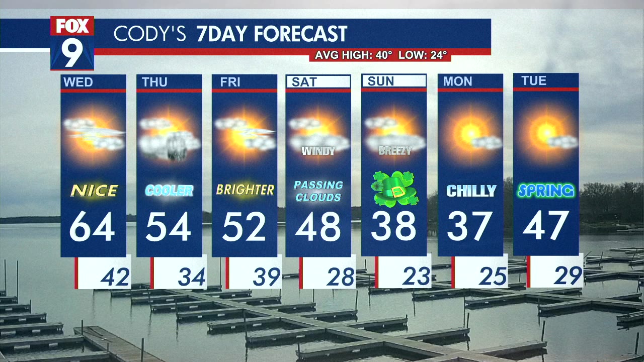 MN weather: Warm Wednesday, then cooler