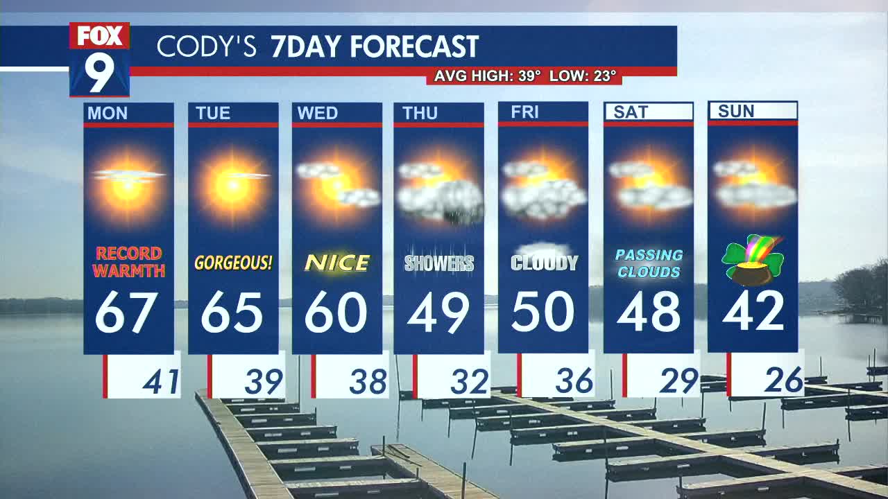 MN weather: Warmth to continue into midweek