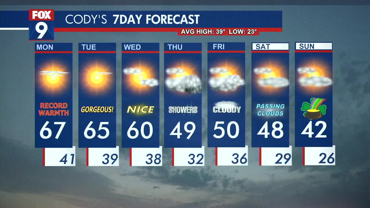 MN weather: Record warmth Monday