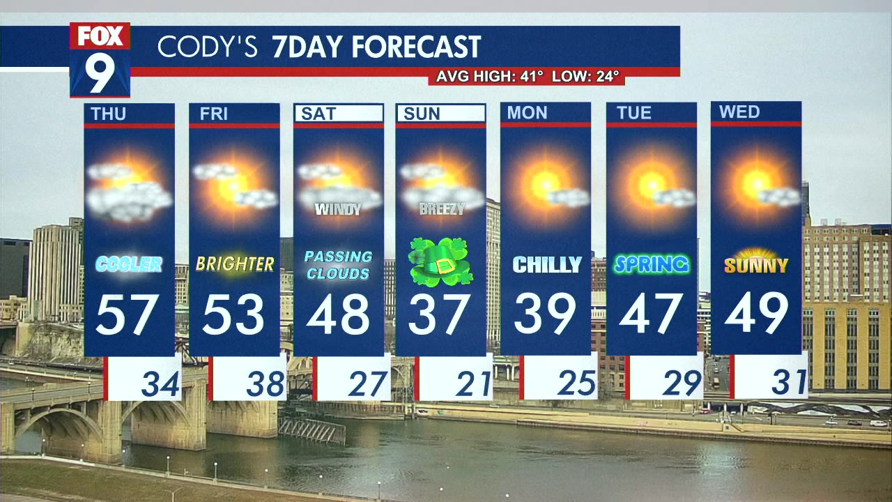 MN weather: Starting to cool