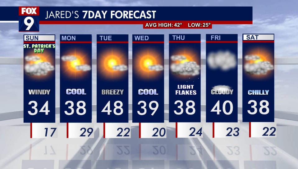 MN weather: Winds expected to last through Sunday