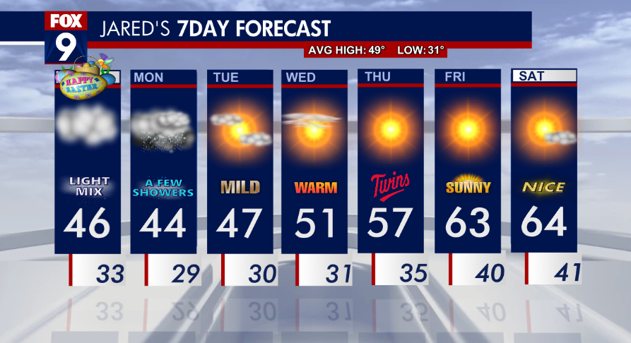 MN weather: Light rain, snow possible Sunday