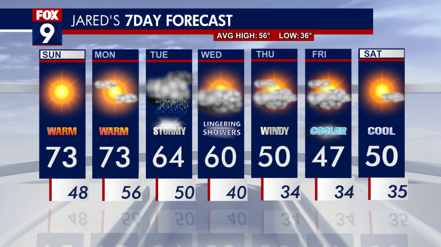 MN weather: Warm and comfortable Sunday