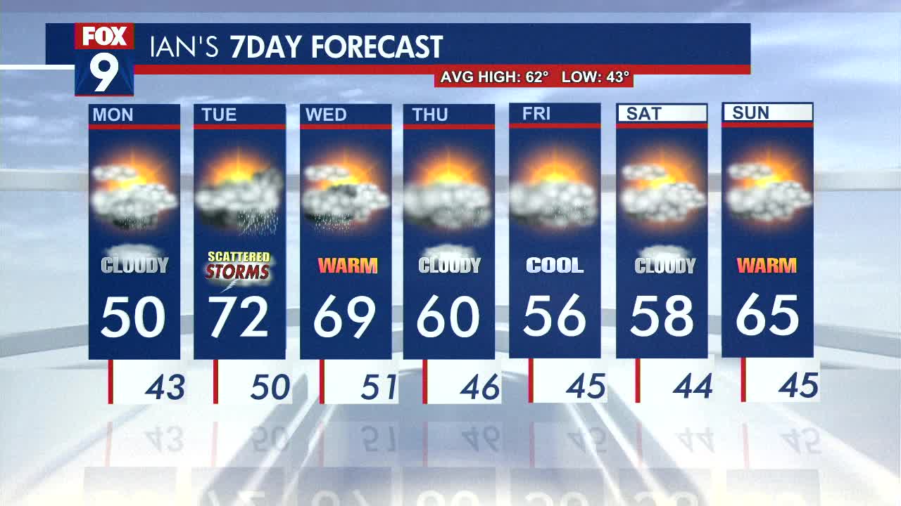 MN weather: Rainy, blustery Sunday, cool Monday