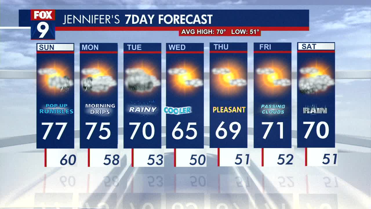 MN weather: Potential rumbles Sunday