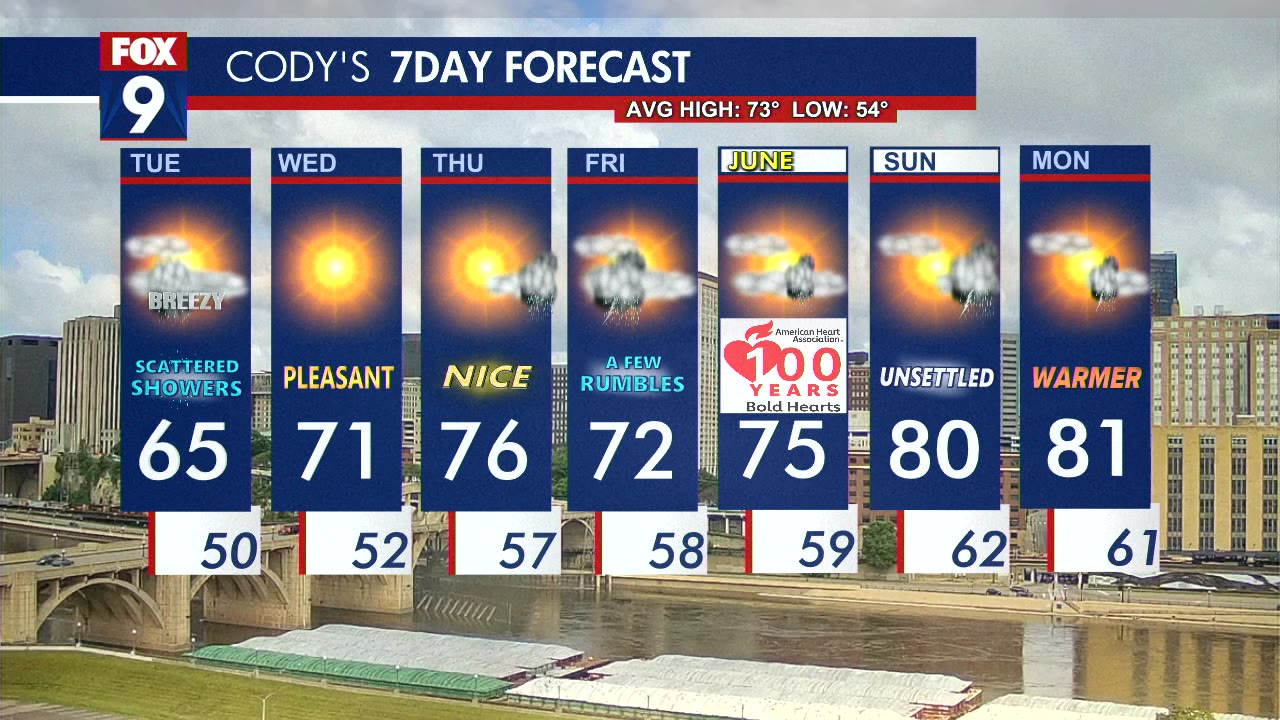 MN weather: Tuesday afternoon forecast