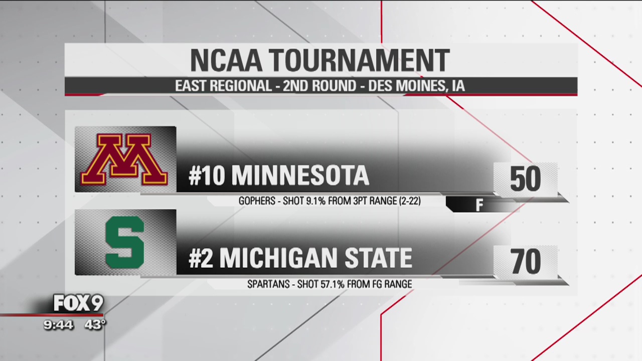 Minnesota Gophers fall to Michigan State 70-50 at NCAA Tournament