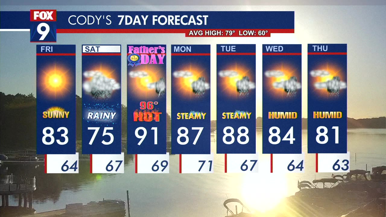 MN weather: Beautiful Friday, unsettled weekend