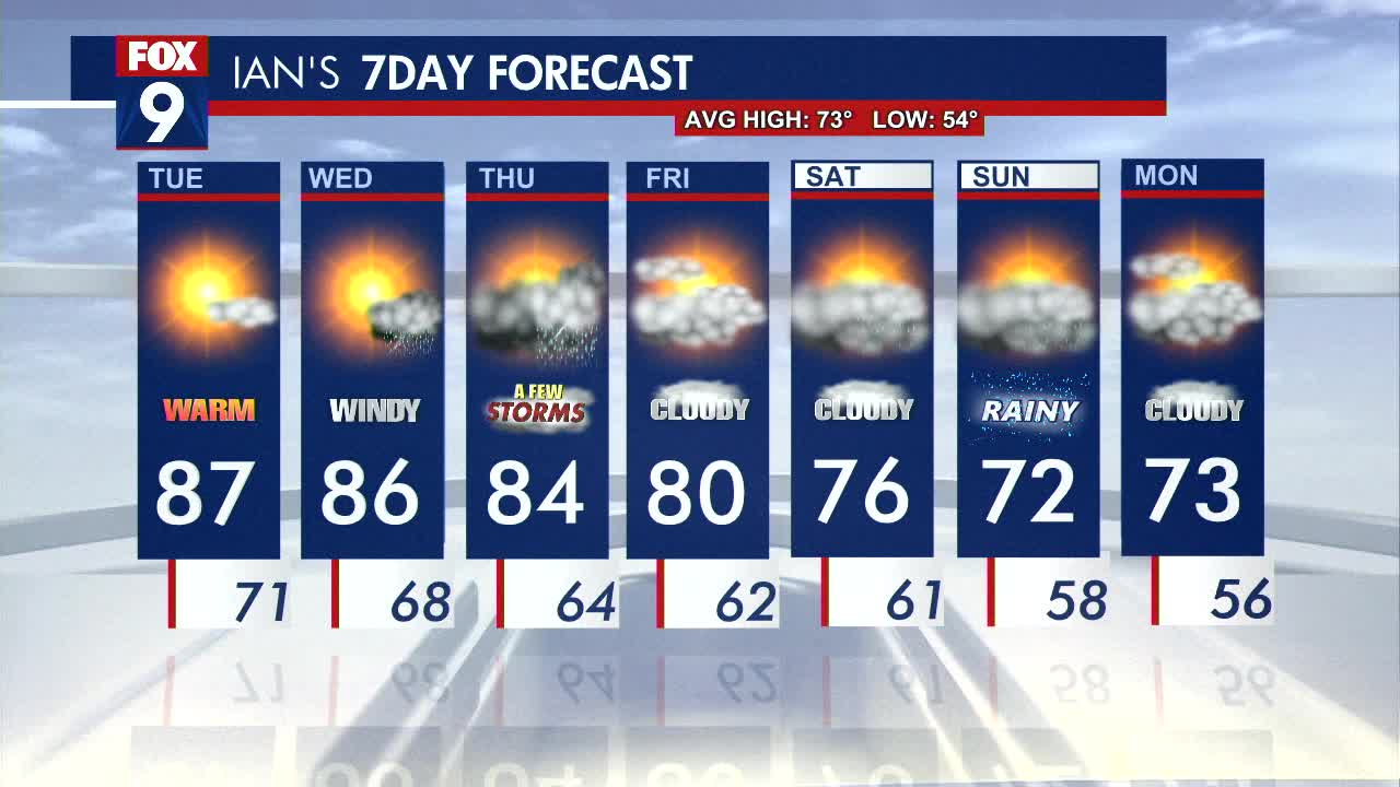 MN weather: Hot Monday, continues into Tuesday