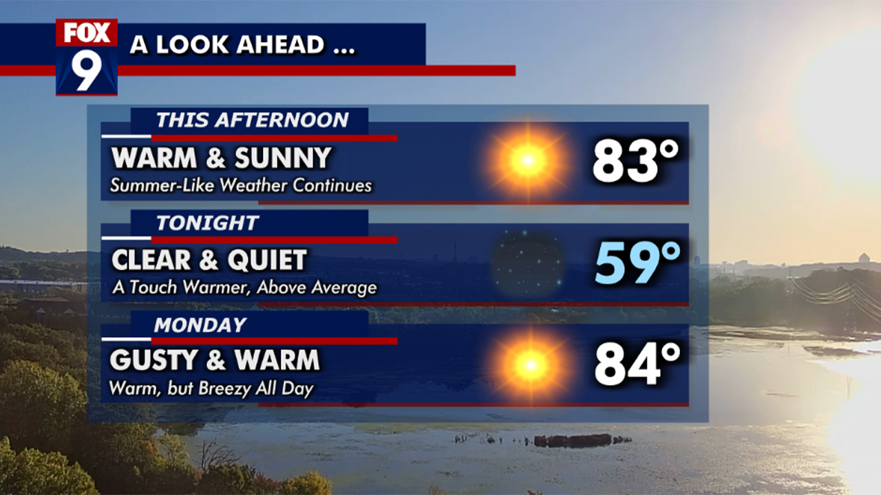 MN weather: 80s hold through Monday