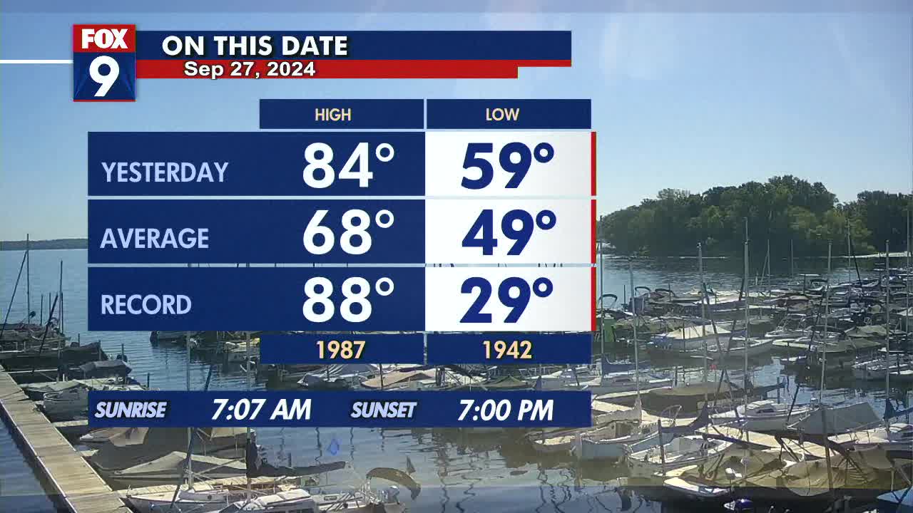 MN weather: Toasty sunshine continues Friday | FOX 9 Minneapolis-St. Paul