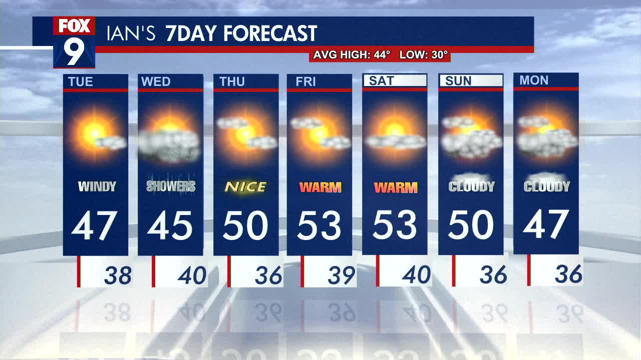 MN weather: Blustery, cool again Tuesday