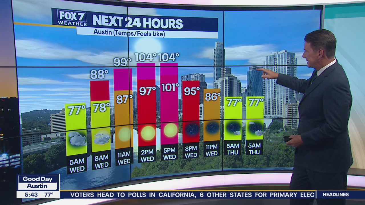 Hot streak continues as temperatures remain in triple digits