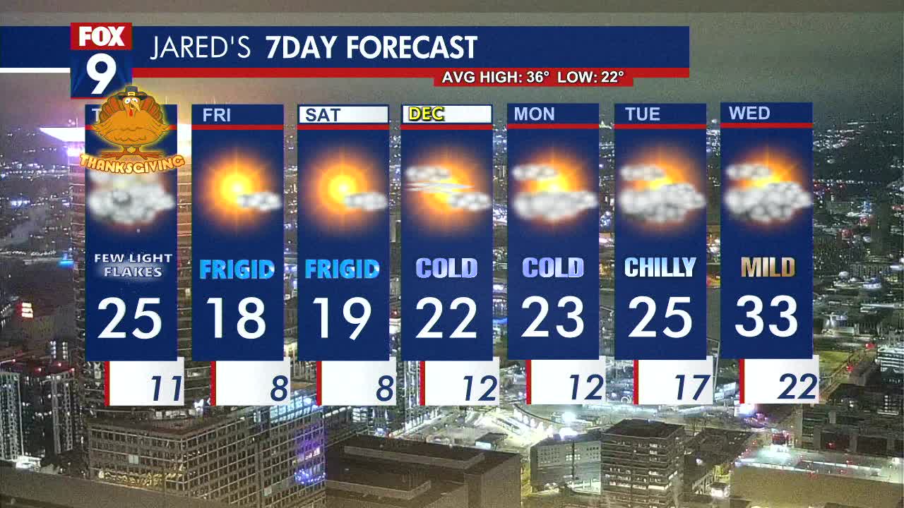 MN weather: Stray flurries for Thanksgiving