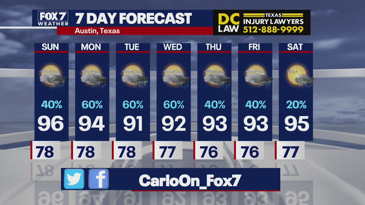Cooler temperatures, rainy days ahead for the Austin area