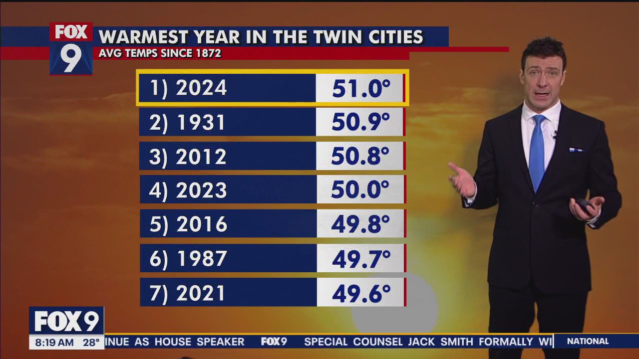 Warmest year on record in the Twin Cities | FOX 9 Minneapolis-St. Paul