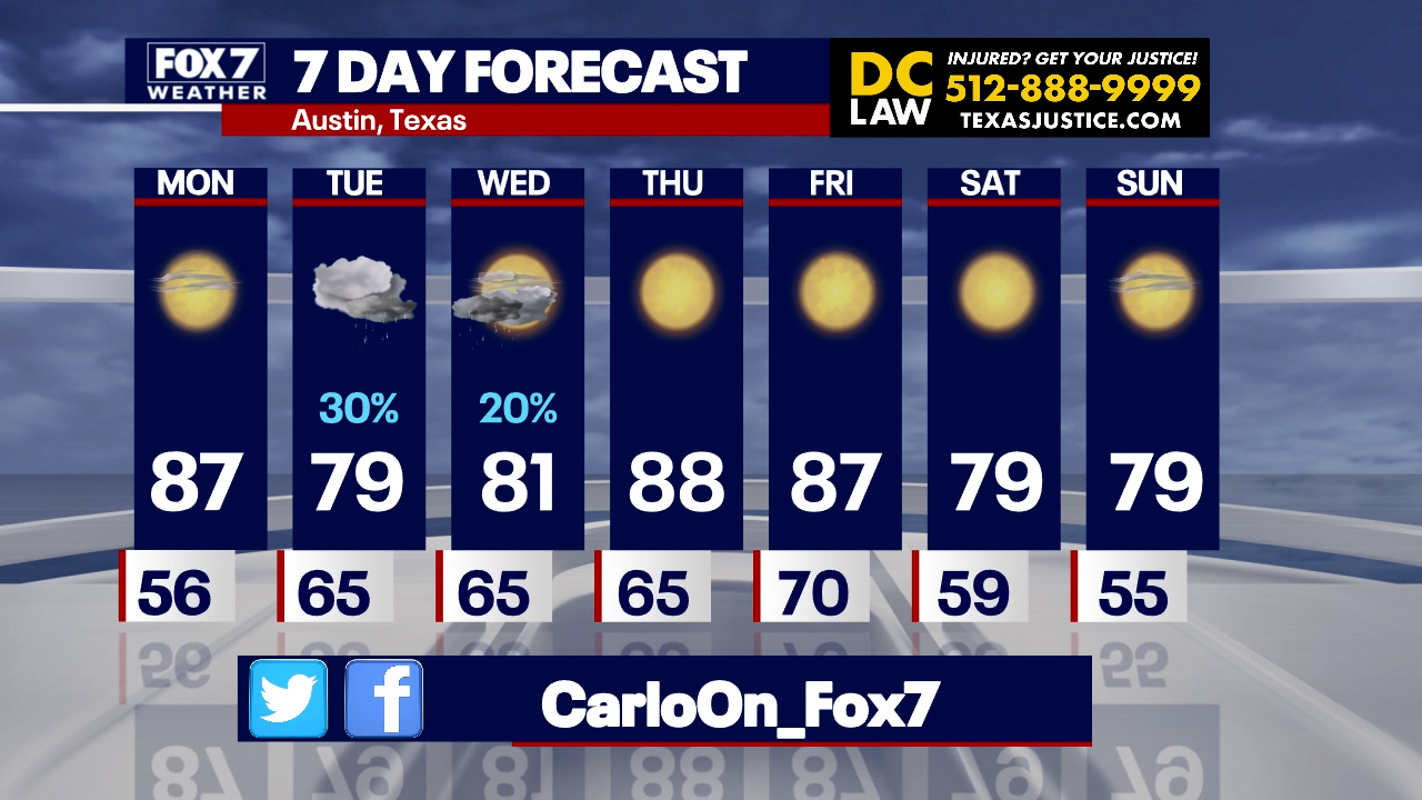 Austin weather: Slight chance of rain