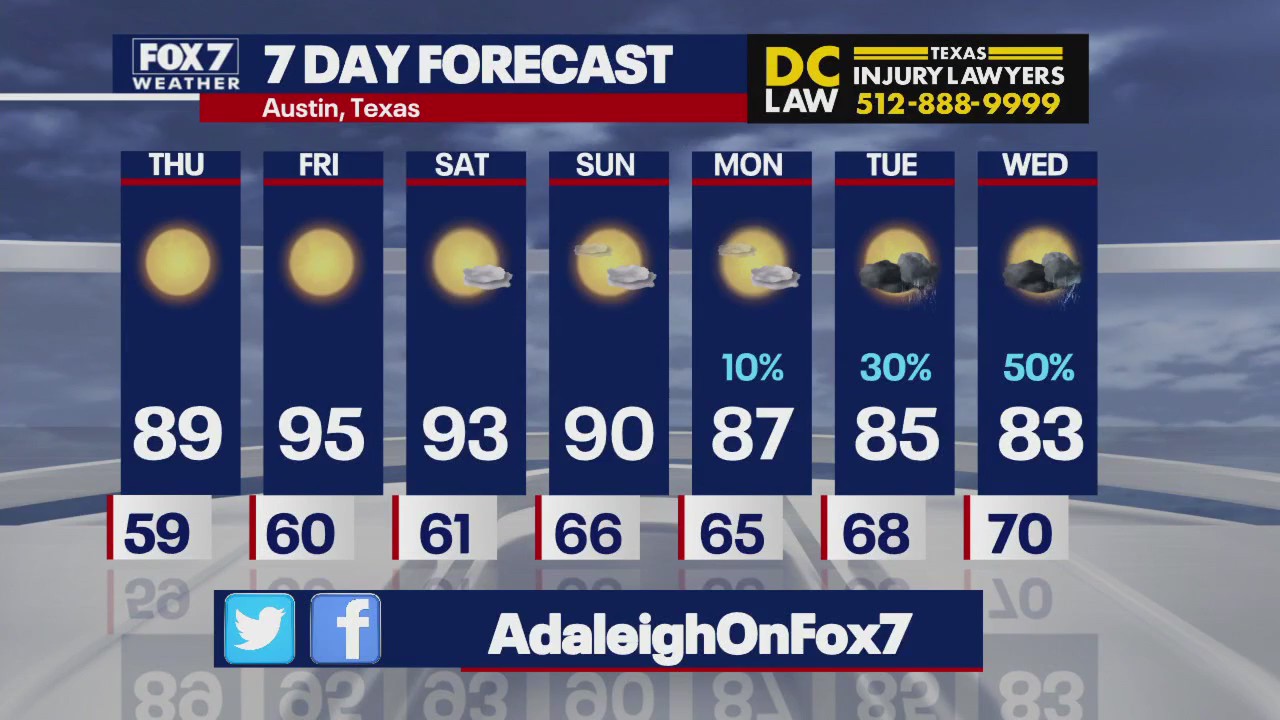 Austin weather: Temps in the 90s on the way