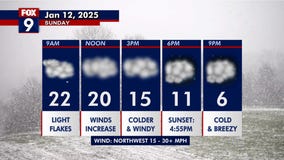MN weather: Windy & falling temps Sunday, frigid Monday