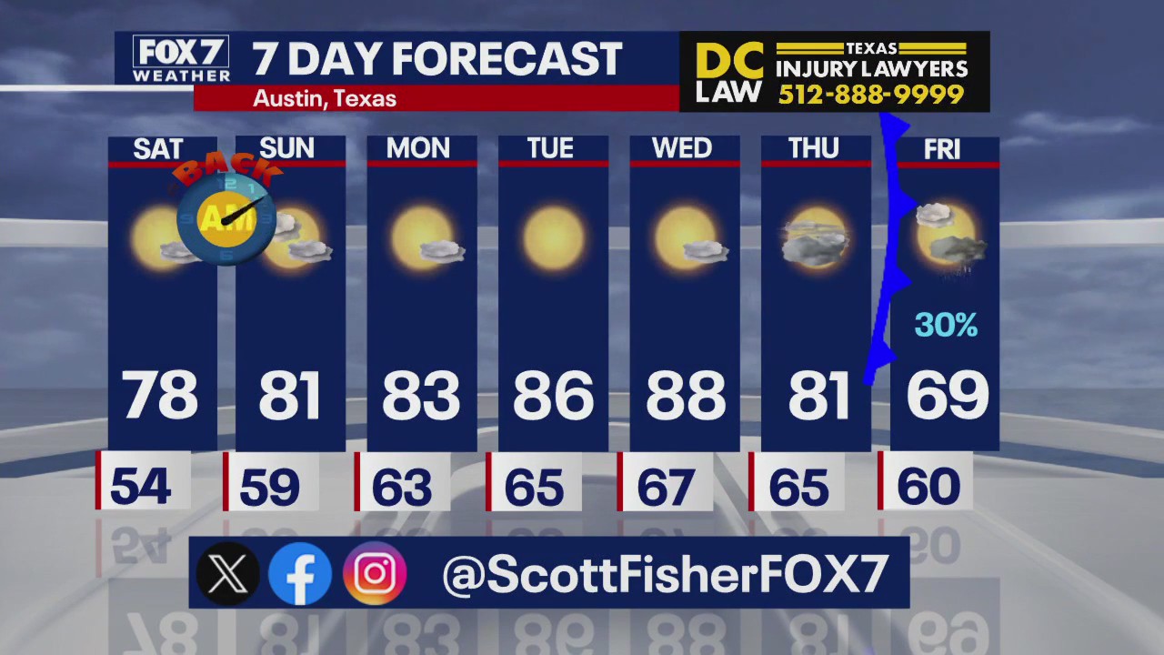 Austin weather: Warm weekend, cold front soon