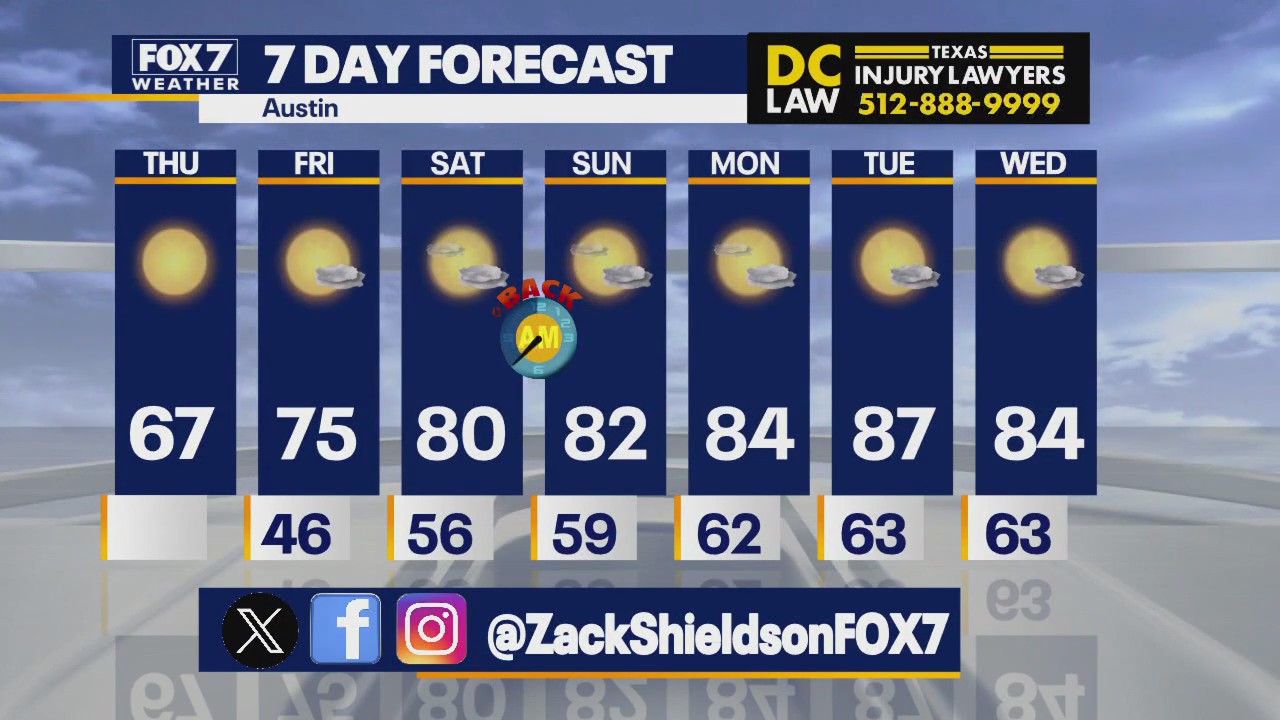 Austin weather: High temps continue to warm