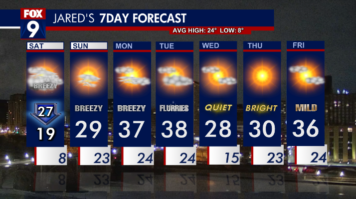 MN weather: Breezy Saturday through Monday
