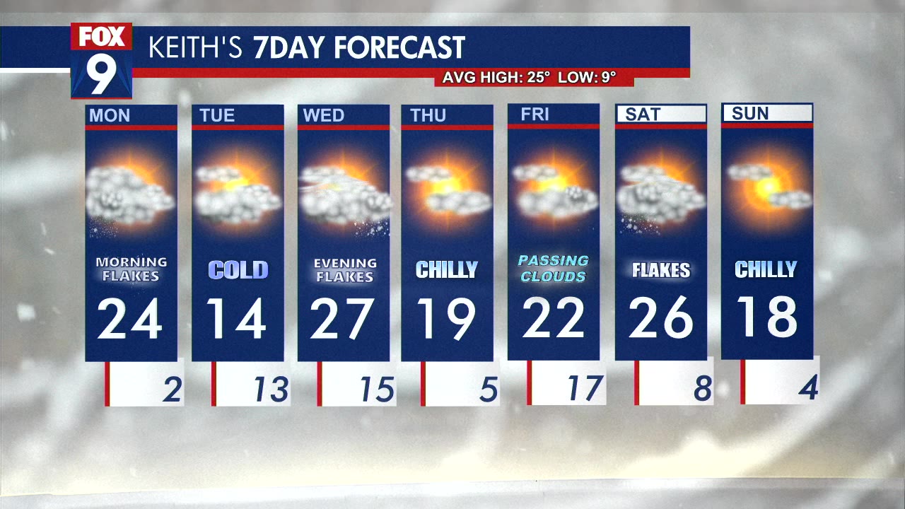 MN weather: Monday forecast update