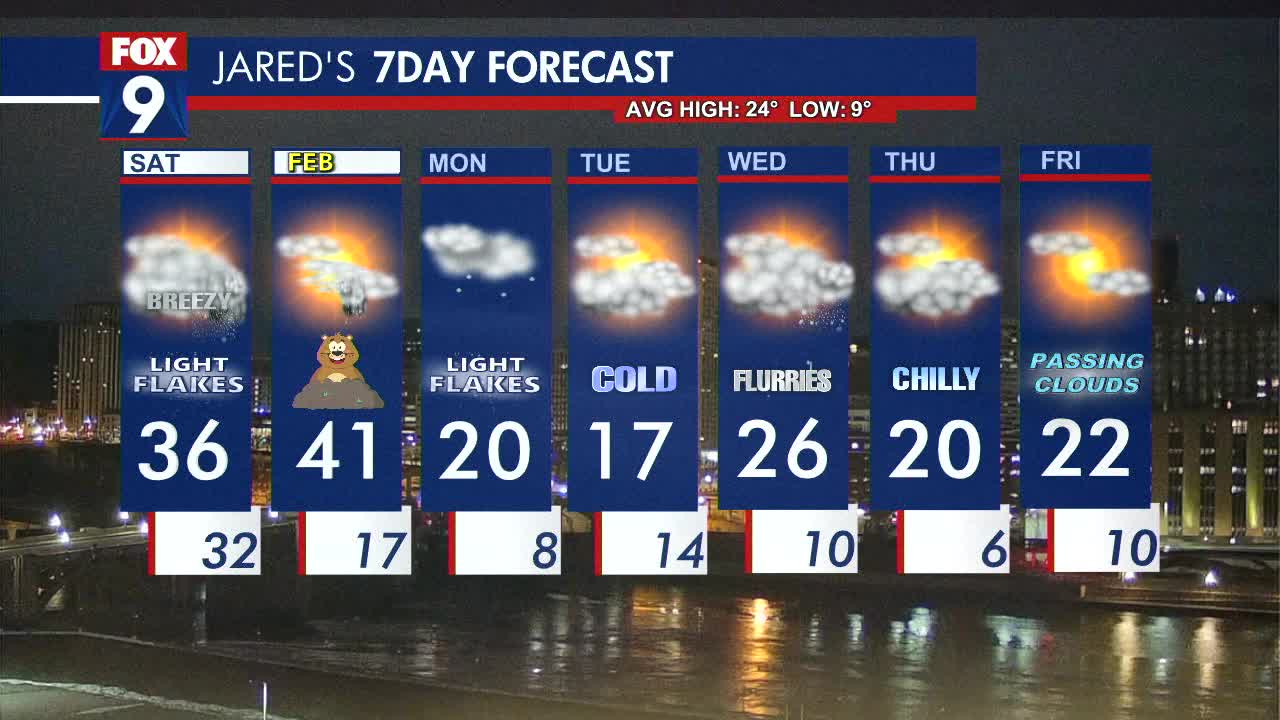 MN weather: Gusty Saturday, mild Groundhog Day