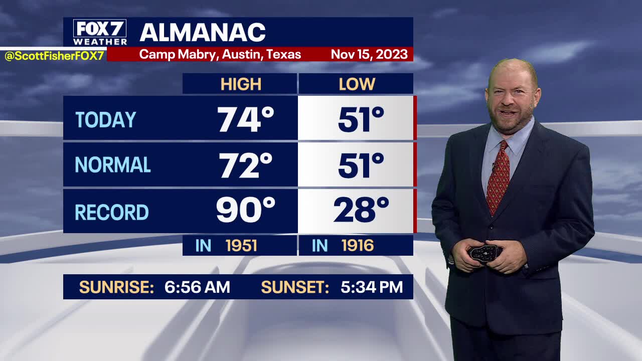 Austin weather: Red box temp day