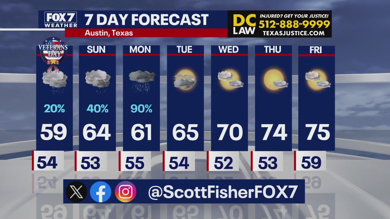Austin weather: Rain chances over weekend