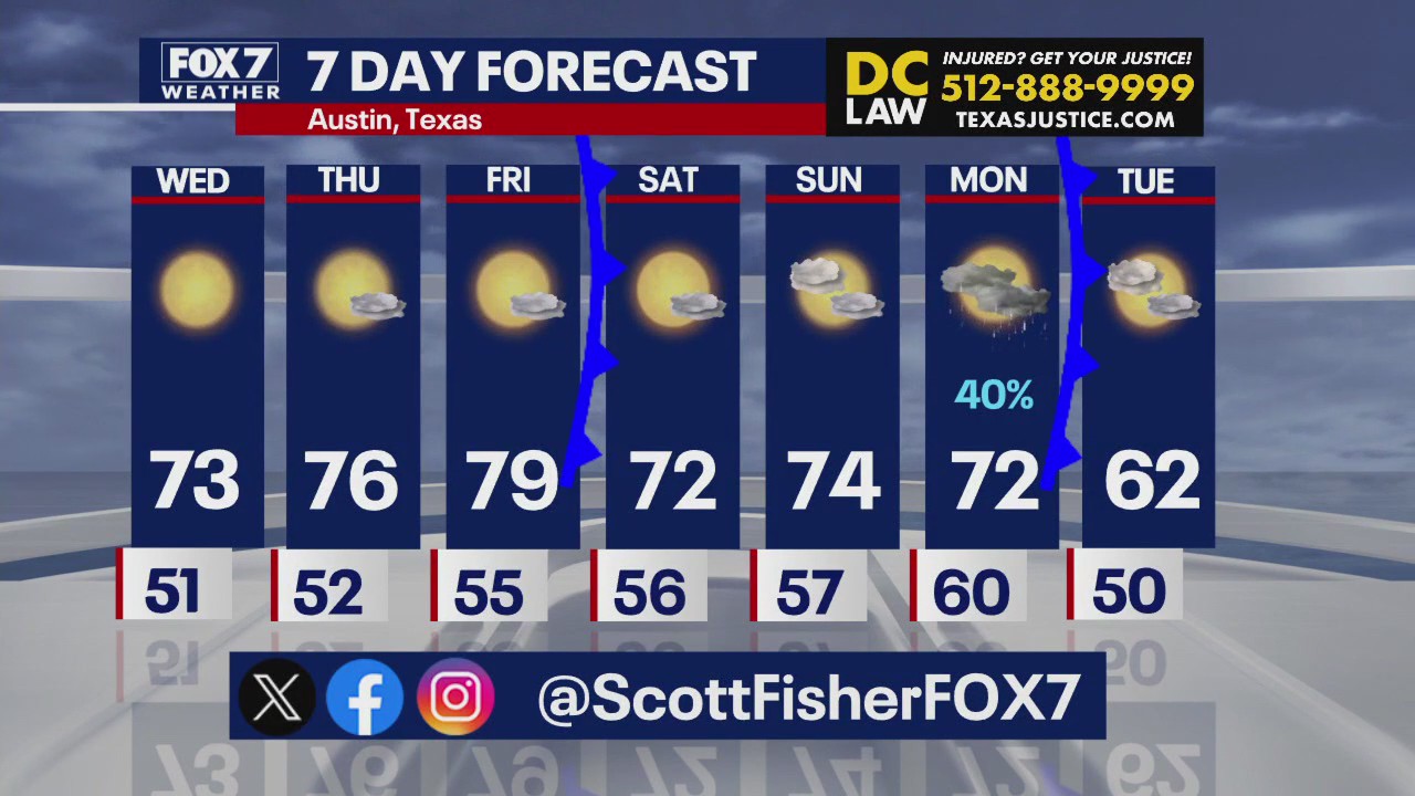 Austin weather: Temps to hit 70s this week