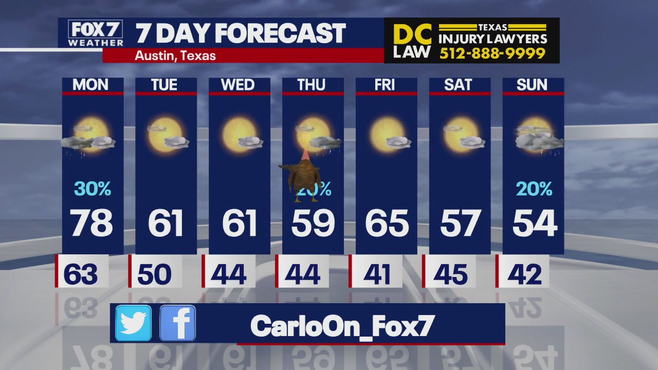 Austin weather: Partly cloudy Thanksgiving