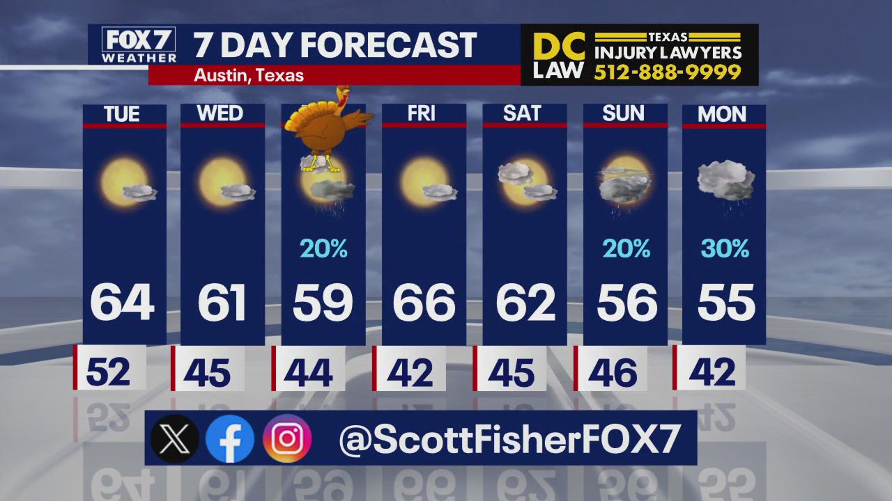Austin weather: Cold front on the way