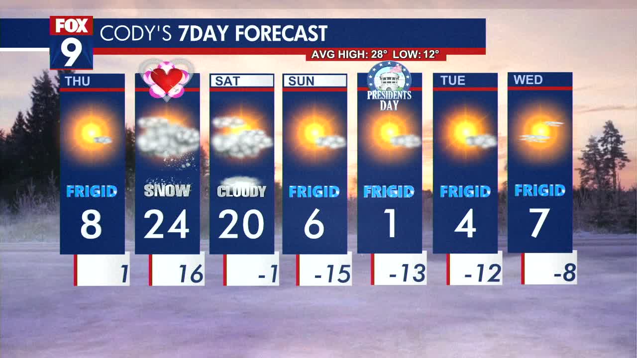 MN weather: Frigid Thursday with sunshine all day | FOX 9 Minneapolis ...