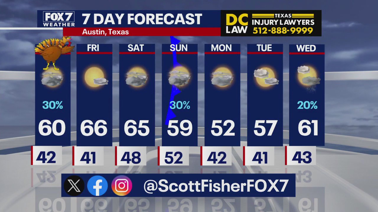 Austin weather: Chilly Thanksgiving Day!
