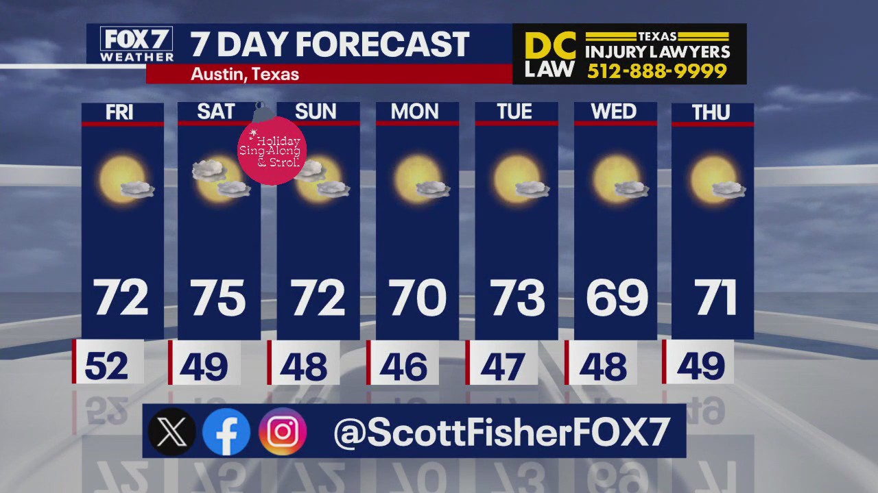 Austin weather: Sunshine and mild temps