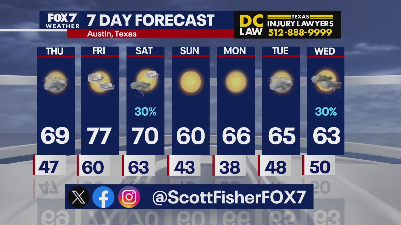 Austin weather: Low-to-mid 60s next week