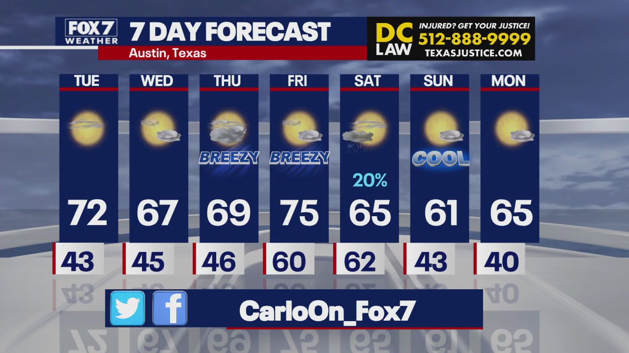 Austin weather: Highs in the 60s this week